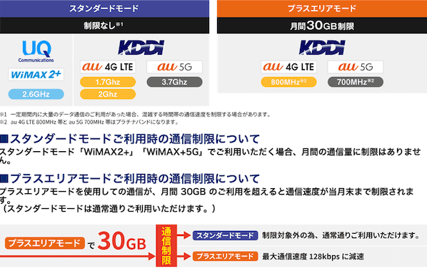 WiMAX 2+au 5G:4G LTE
